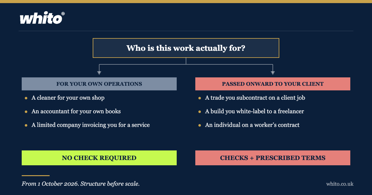 Diagram: work bought for your own operations needs no right to work check, work passed onward to your client needs checks and prescribed contract terms from 1 October 2026