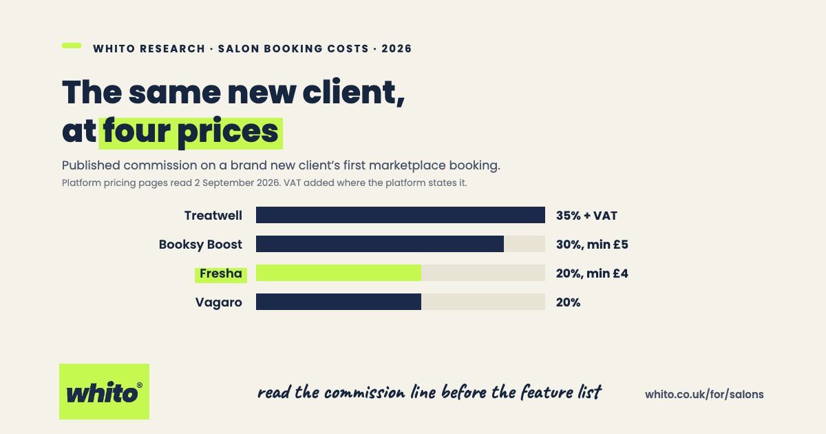 Bar chart of published new-client commission rates on UK salon booking platforms, 2026: Treatwell 35% plus VAT, Booksy Boost 30% minimum £5, Fresha 20% minimum £4 highlighted, Vagaro 20%. Read 2 September 2026.