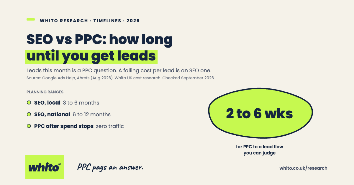 Whito research card: PPC reaches a judgeable lead flow in 2 to 6 weeks. Planning ranges for SEO: 3 to 6 months local, 6 to 12 months national. PPC traffic stops when spend stops.