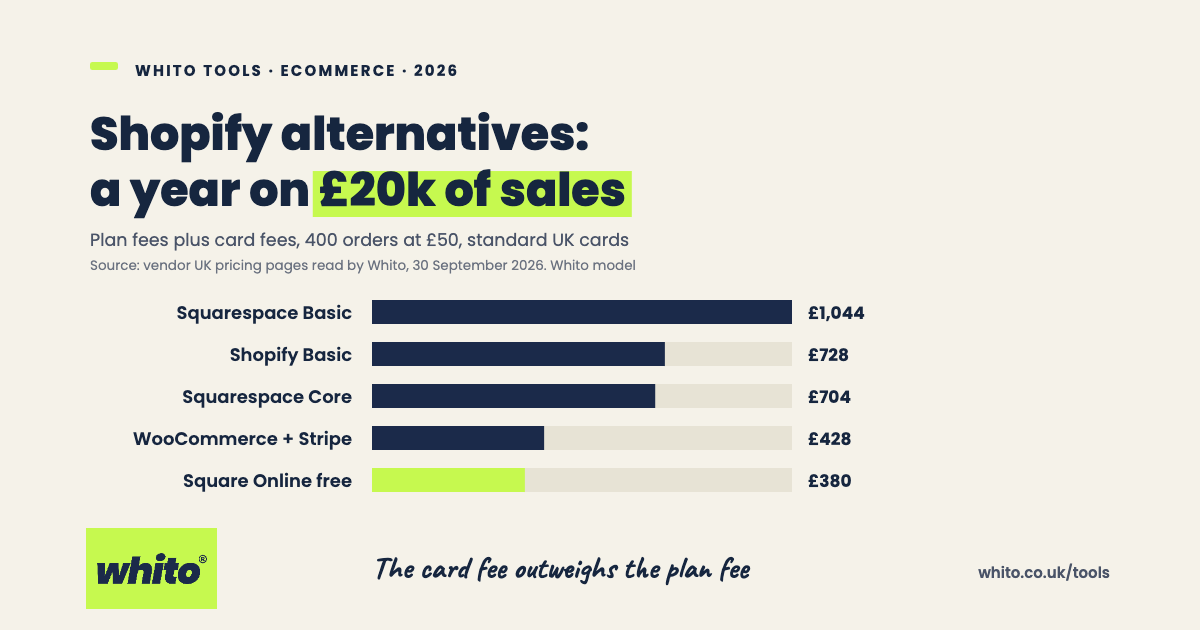 Bar chart of a year of plan and card fees on £20,000 of online sales on 30 September 2026: Squarespace Basic £1,044, Shopify Basic £728, Squarespace Core £704, WooCommerce with Stripe £428, Square Online free plan £380