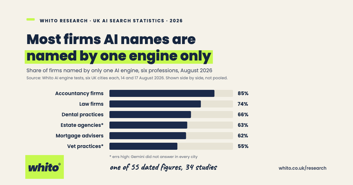 Bar chart: share of firms named by only one AI engine, August 2026. Accountancy firms 85%, law firms 74%, dental practices 66%, estate agencies 63%, mortgage advisers 62%, vet practices 55%. Estate agency and vet figures err high. One of 55 dated figures from 34 Whito studies.