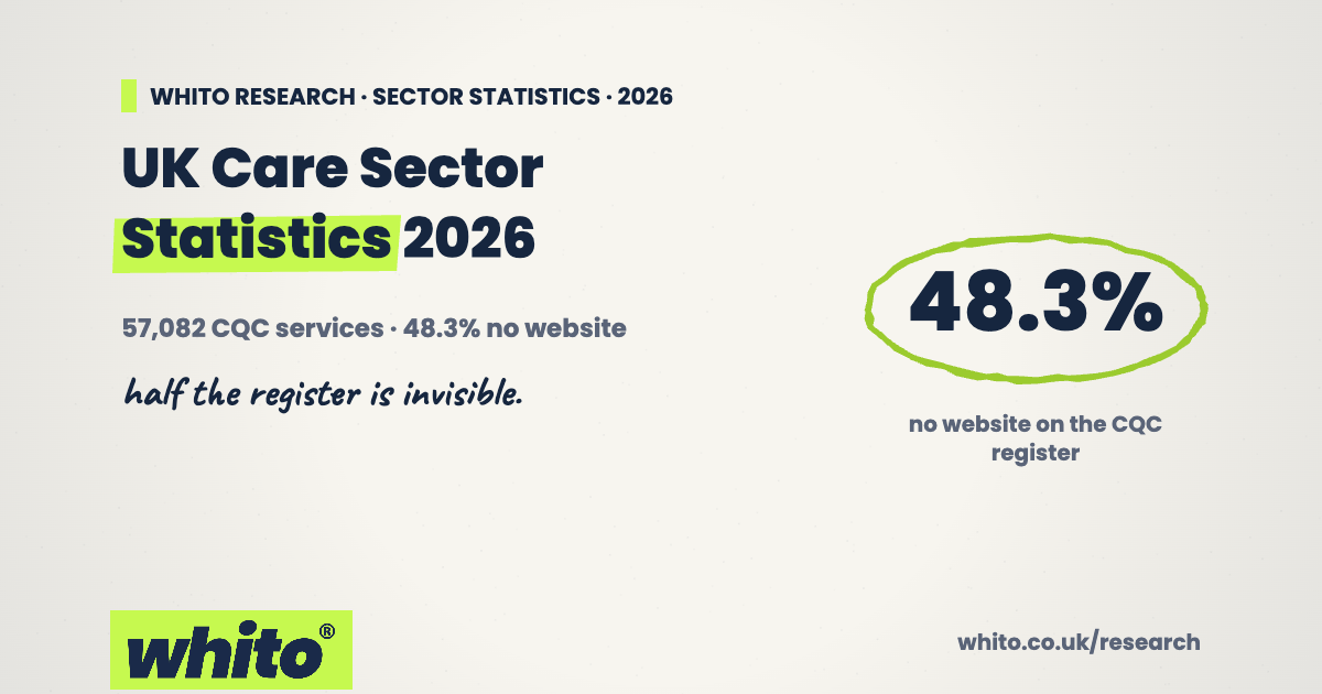 UK Care Sector Statistics 2026, hand-drawn Whito research card with 48.3% no-website figure