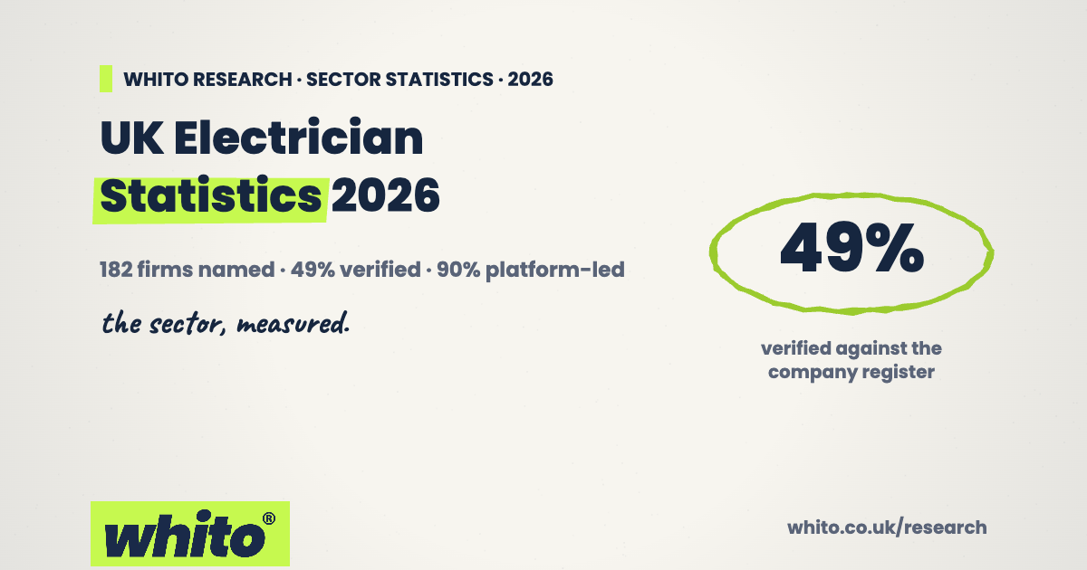 UK Electrician Statistics 2026, hand-drawn Whito research card with 49% verified figure