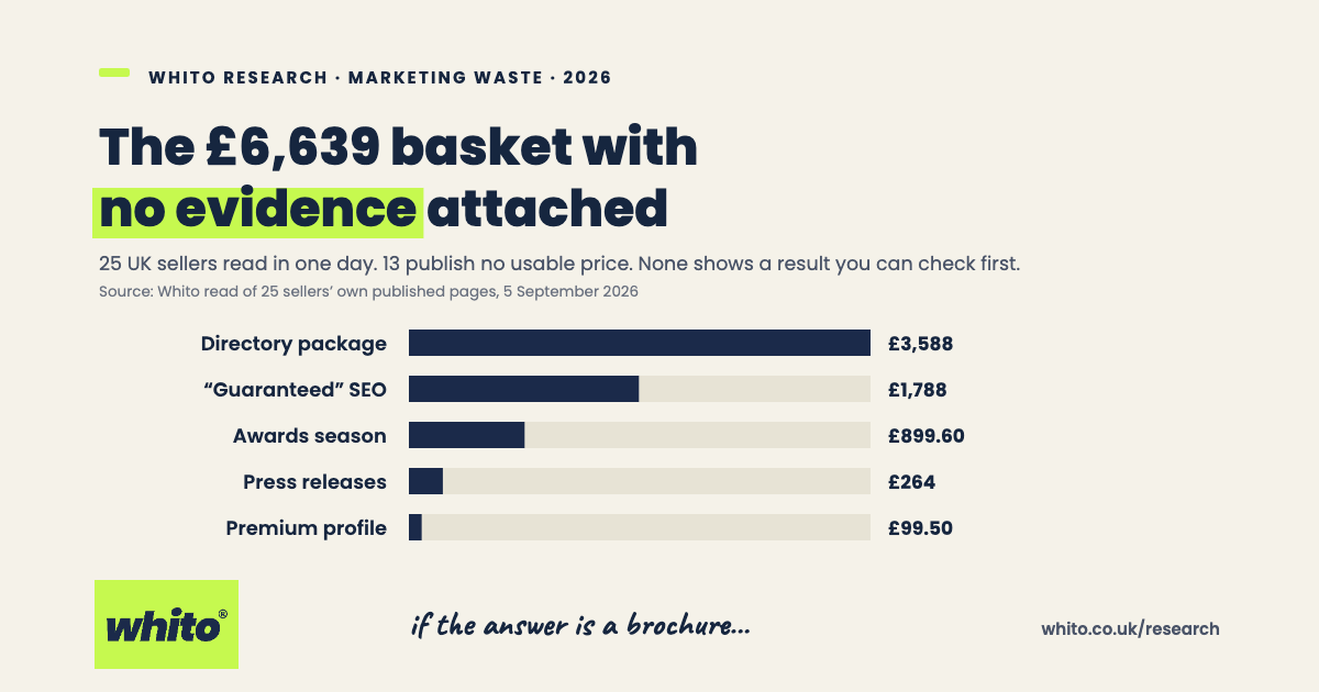 Bar chart of a worked example basket of UK marketing purchases at published prices, September 2026. Directory package £3,588 a year, guaranteed SEO package £1,788, one awards season £899.60, two press releases £264, premium directory profile £99.50, total £6,639.10, none with independently verified evidence of results.