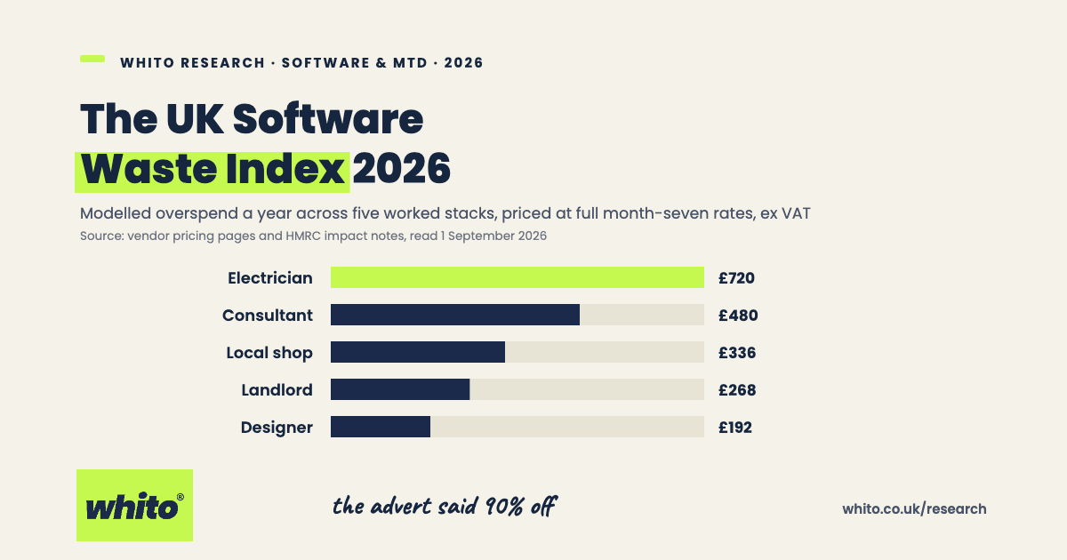 Bar chart of modelled software overspend a year across five worked UK small business stacks, priced at full month-seven rates excluding VAT: electrician £720, solo consultant £480, local shop £336, independent landlord £268, freelance designer £192. Sources: vendor pricing pages and HMRC impact notes, read 1 September 2026.