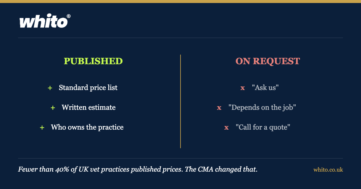 Whito navy graphic contrasting a published standard price list, written estimate and stated ownership against ask us, depends on the job and call for a quote