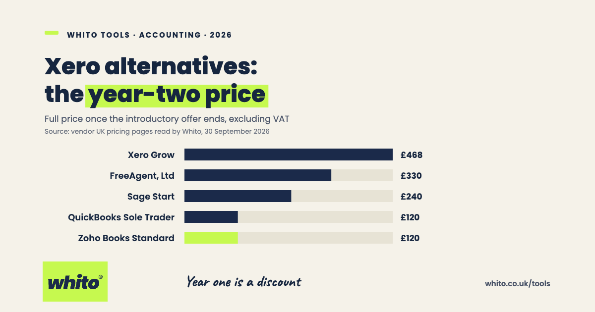 Bar chart of year-two full price on 30 September 2026: Xero Grow £468, FreeAgent limited company £330, Sage Start £240, QuickBooks Sole Trader Plus £120, Zoho Books Standard £120, excluding VAT