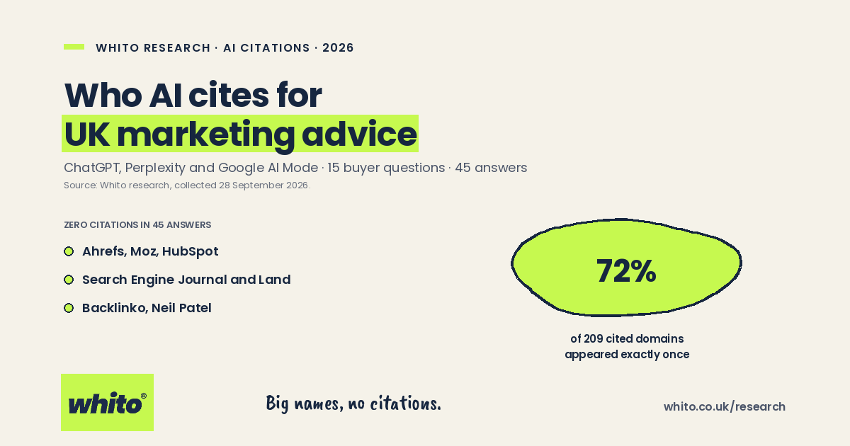 Whito research card: 72% of 209 domains cited by AI for UK marketing advice appeared exactly once, 28 September 2026