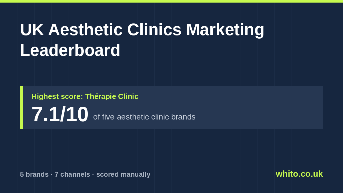 UK Aesthetic Clinics marketing leaderboard: Thérapie Clinic scores highest at 7.1 out of 10