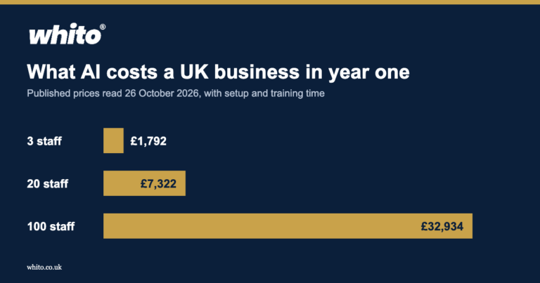 How Much Does AI Implementation Cost for a UK Business in 2026?