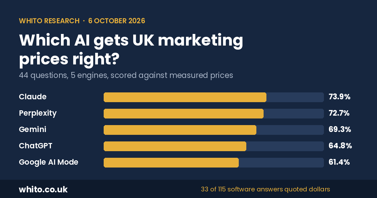 Bar chart: AI engine accuracy on 44 UK marketing price questions, 6 October 2026