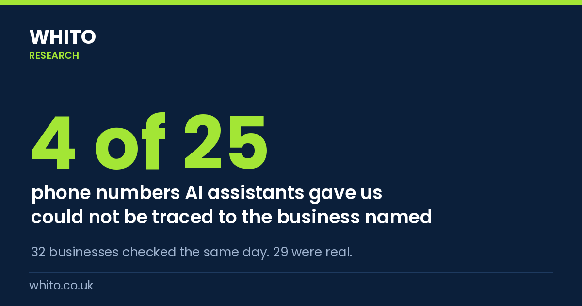 Stat card: 4 of 25 phone numbers AI assistants gave us could not be traced to the business named. 32 businesses checked, 29 real. Whito Research.