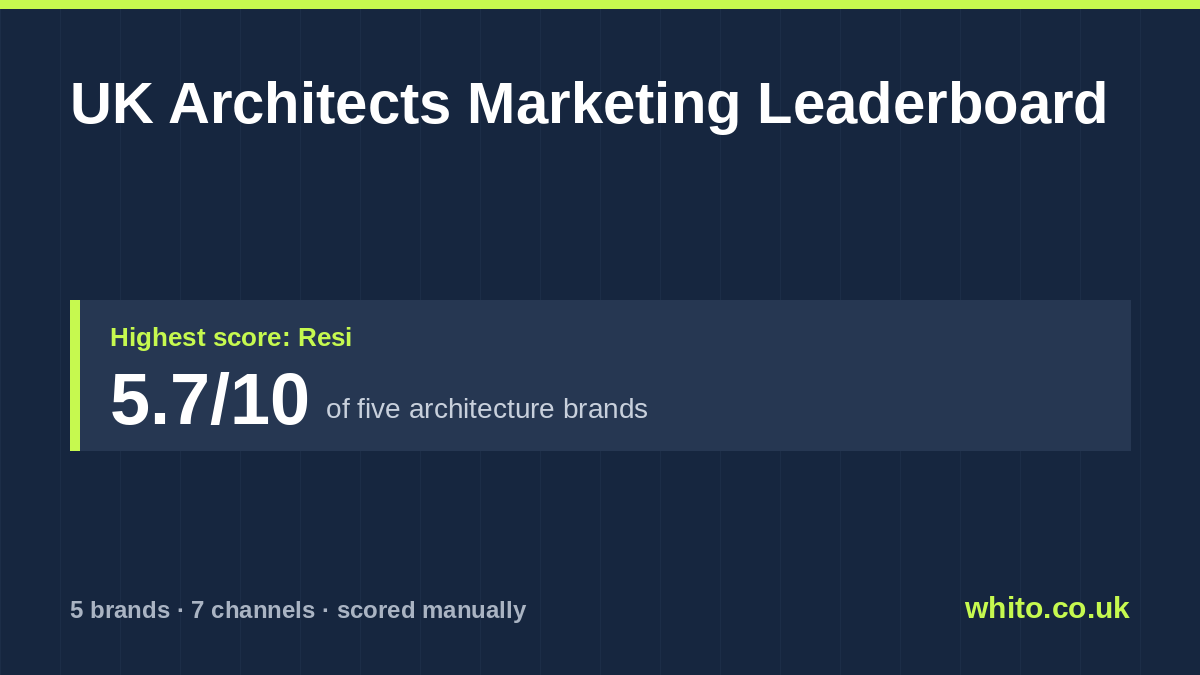 UK Architects marketing leaderboard: Resi scores highest at 5.7 out of 10