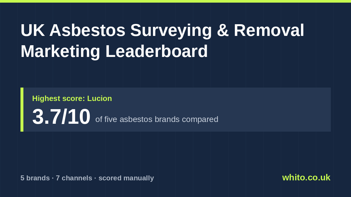 UK Asbestos Surveying & Removal marketing leaderboard: Lucion scores highest at 3.7 out of 10