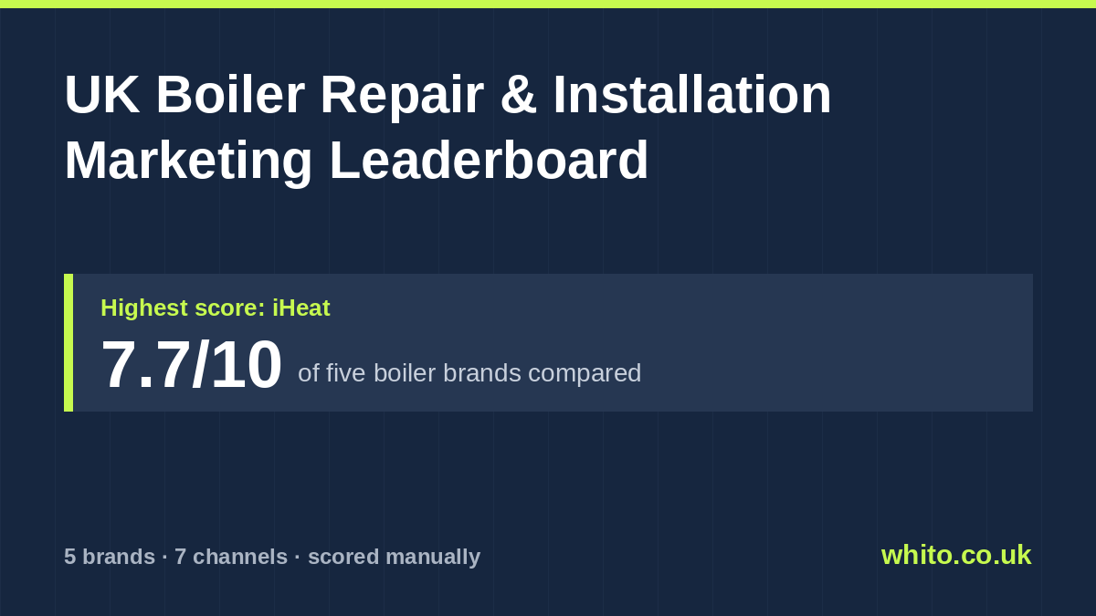UK Boiler Repair & Installation marketing leaderboard: iHeat scores highest at 7.7 out of 10