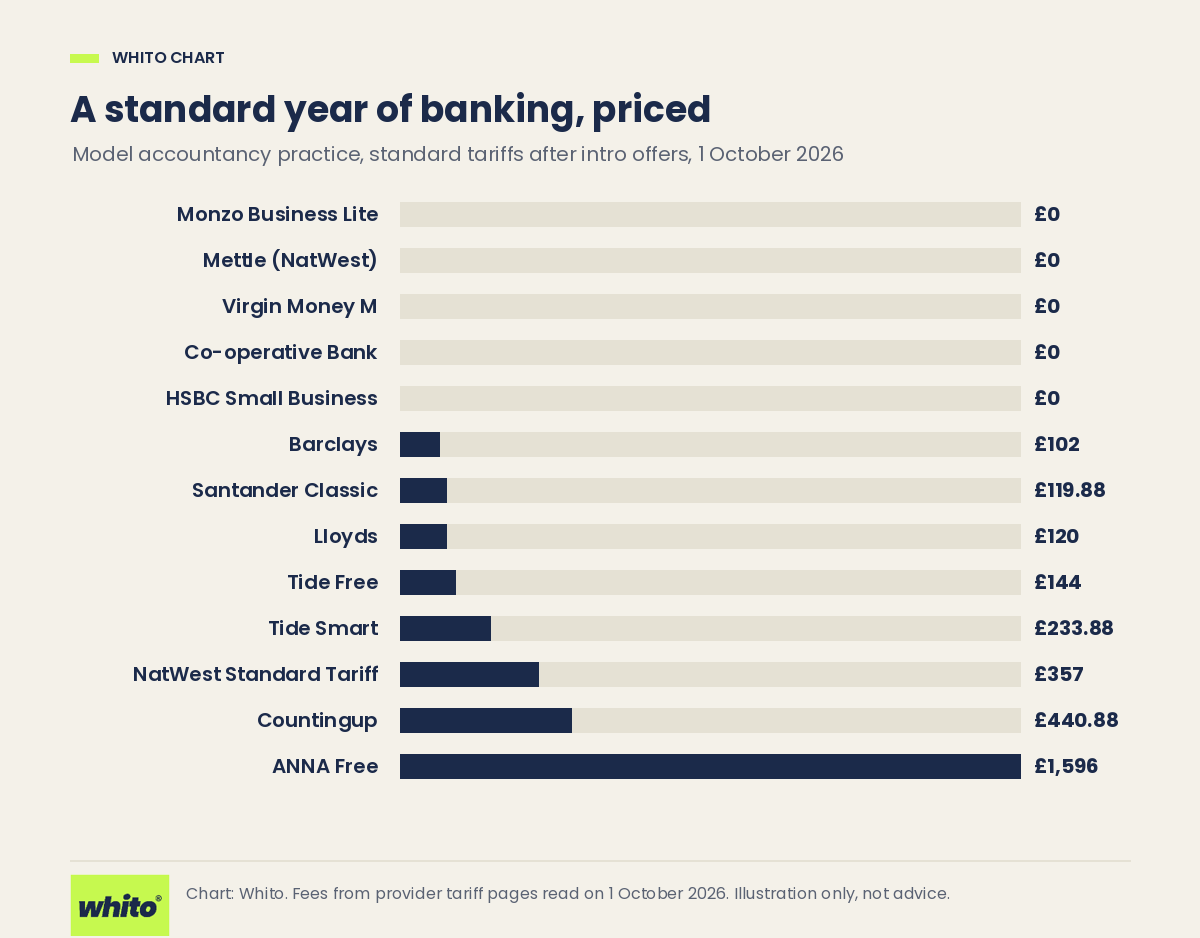 Bar chart comparing a standard year of banking fees for a model accountancy practice across UK business accounts, priced on 1 October 2026