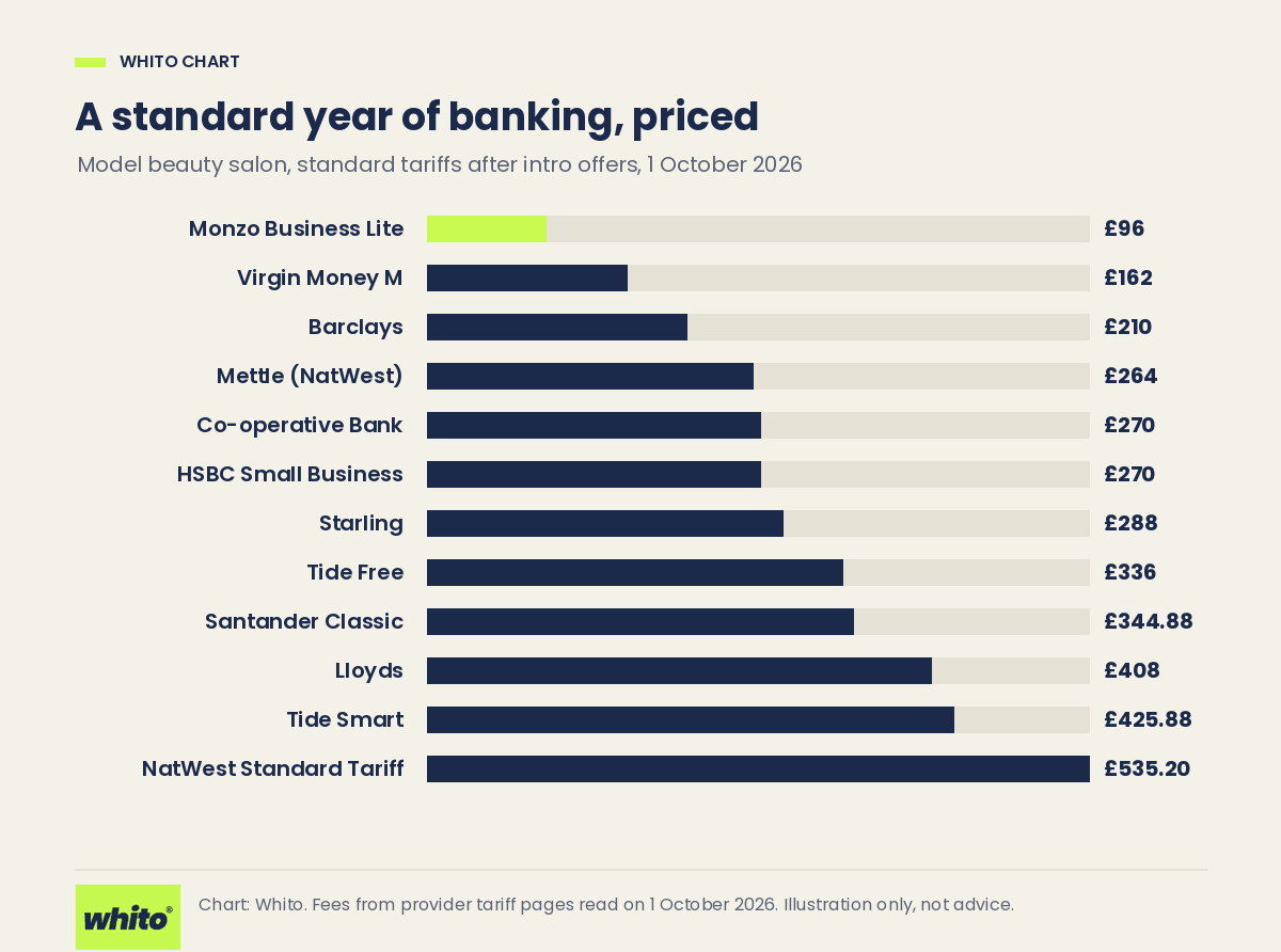 Bar chart comparing a standard year of banking fees for a model beauty salon across UK business accounts, priced on 1 October 2026