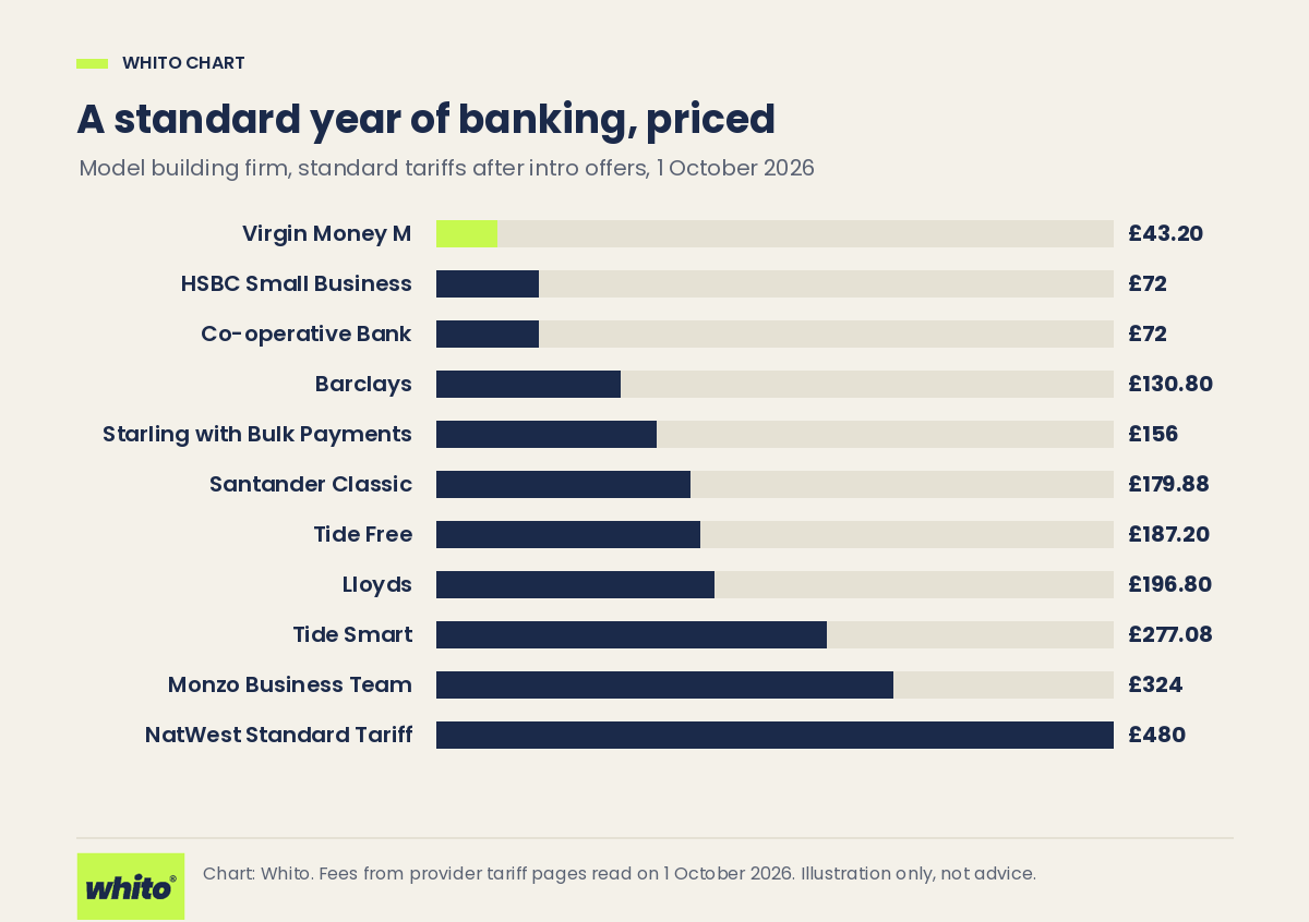 Bar chart comparing a standard year of banking fees for a model building firm across UK business accounts, priced on 1 October 2026