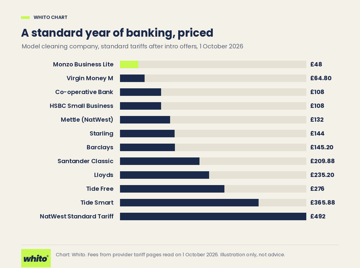 Bar chart comparing a standard year of banking fees for a model cleaning company across UK business accounts, priced on 1 October 2026