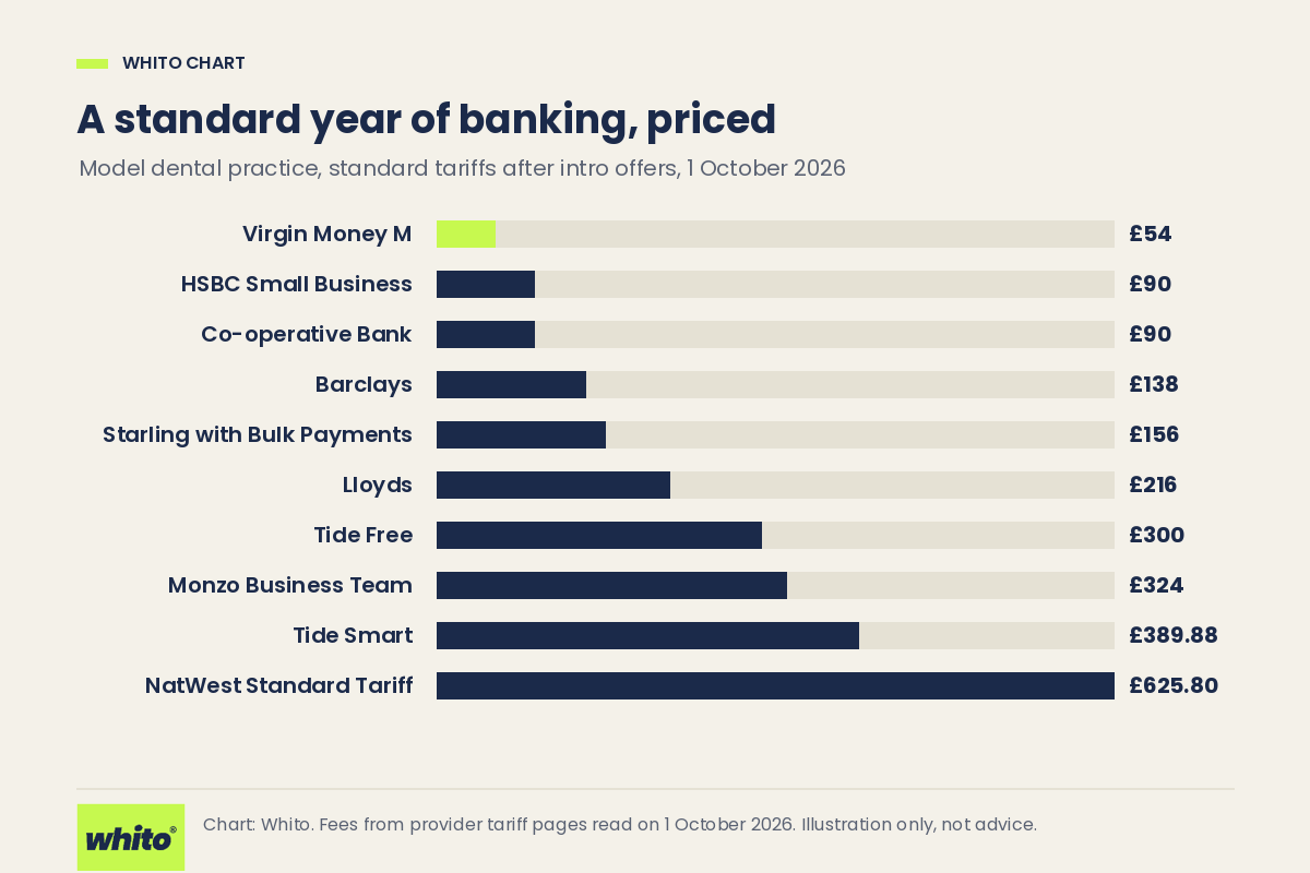 Bar chart comparing a standard year of banking fees for a model dental practice across UK business accounts, priced on 1 October 2026