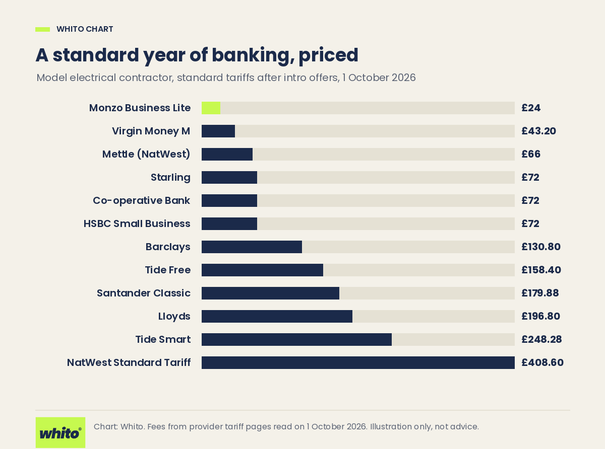 Bar chart comparing a standard year of banking fees for a model electrical contractor across UK business accounts, priced on 1 October 2026
