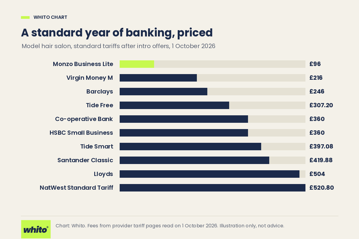 Bar chart comparing a standard year of banking fees for a model hair salon across UK business accounts, priced on 1 October 2026