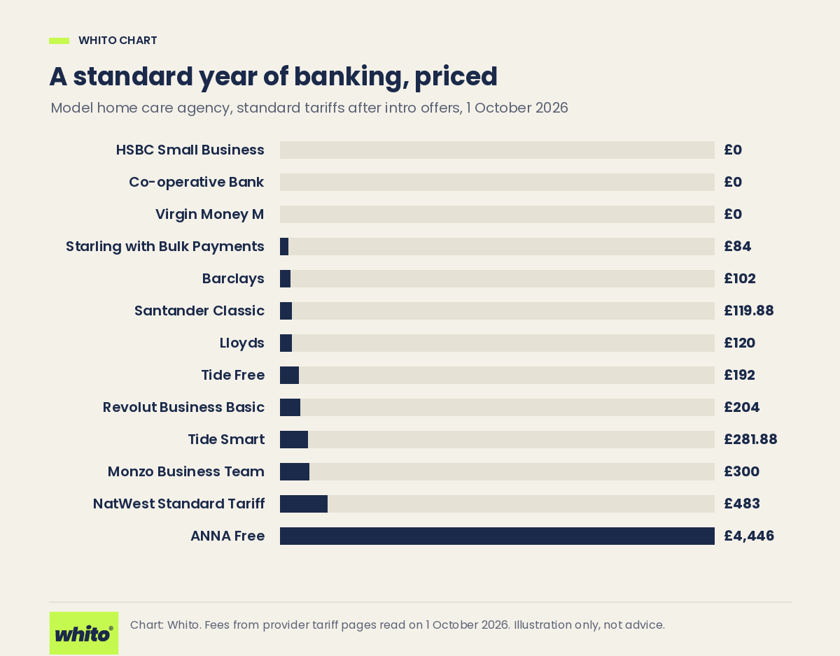 Bar chart comparing a standard year of banking fees for a model home care agency across UK business accounts, priced on 1 October 2026