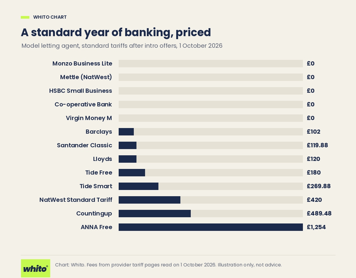 Bar chart comparing a standard year of banking fees for a model letting agent across UK business accounts, priced on 1 October 2026