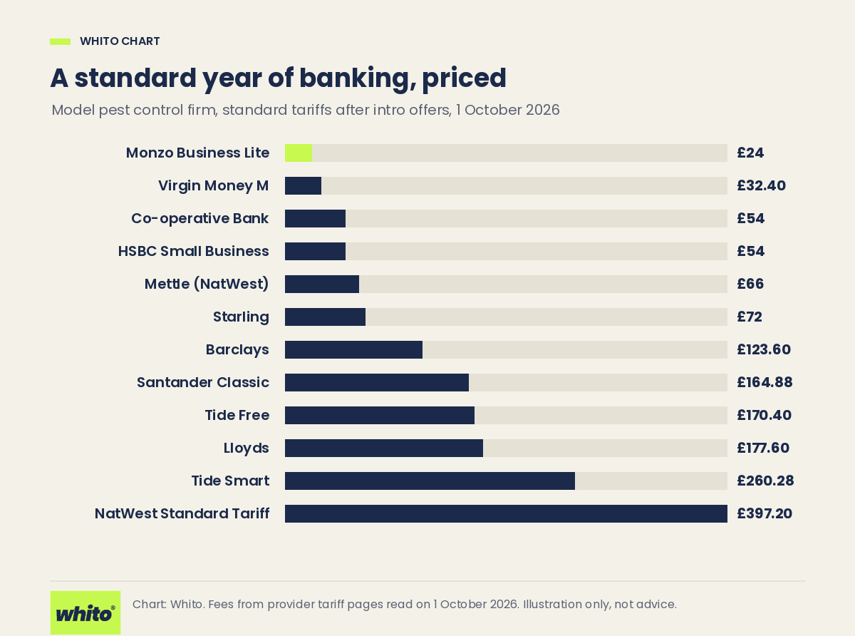 Bar chart comparing a standard year of banking fees for a model pest control firm across UK business accounts, priced on 1 October 2026