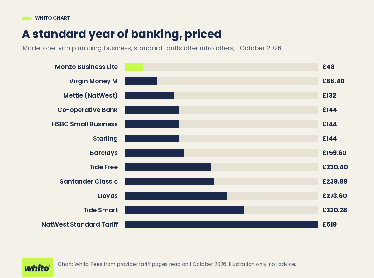 Bar chart comparing a standard year of banking fees for a model one-van plumbing business across UK business accounts, priced on 1 October 2026