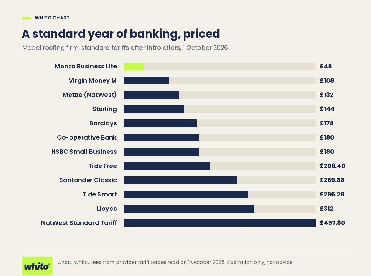 Bar chart comparing a standard year of banking fees for a model roofing firm across UK business accounts, priced on 1 October 2026