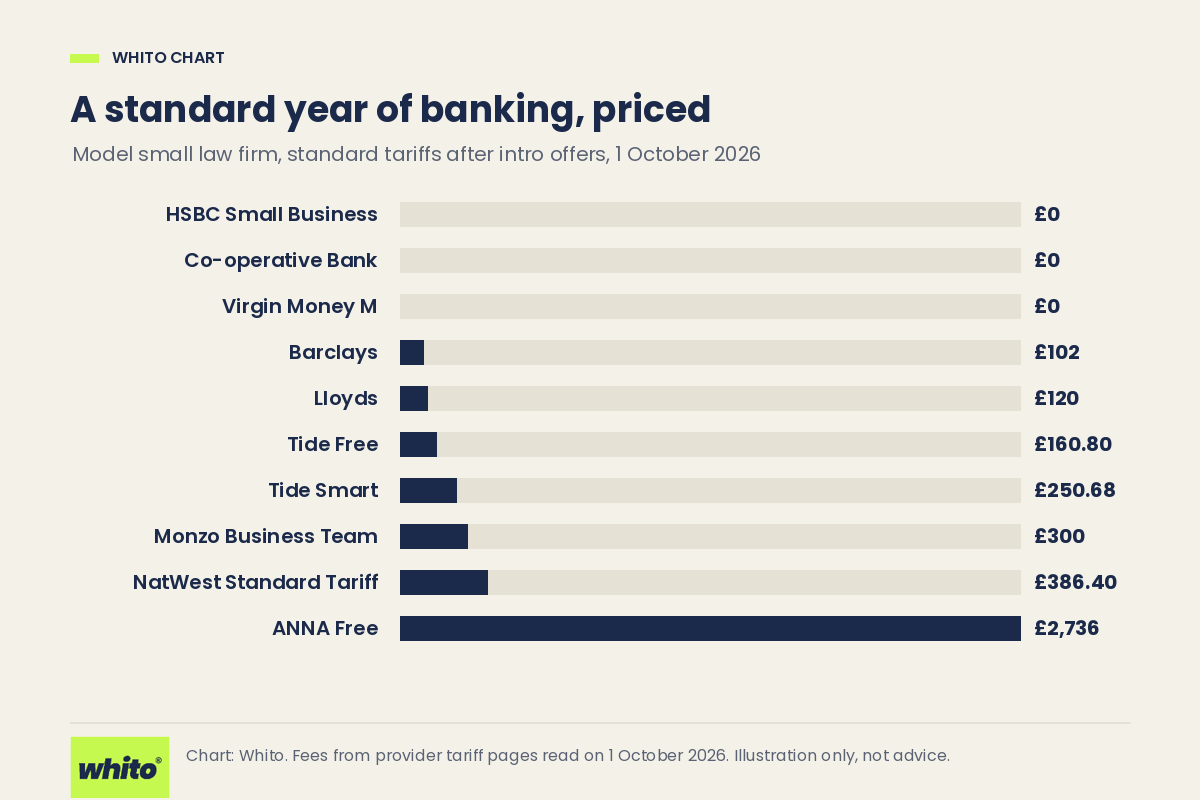 Bar chart comparing a standard year of banking fees for a model small law firm across UK business accounts, priced on 1 October 2026