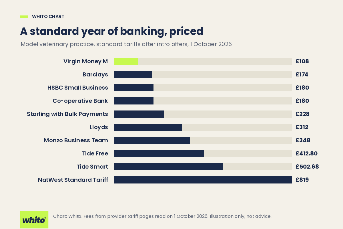 Bar chart comparing a standard year of banking fees for a model veterinary practice across UK business accounts, priced on 1 October 2026