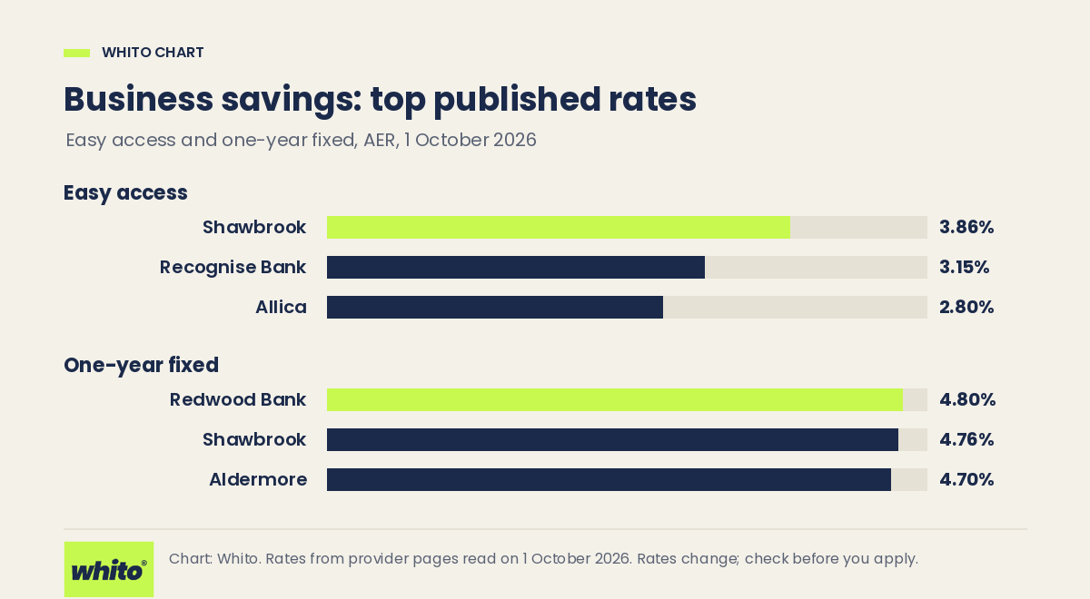 Bar chart of top published UK business savings rates, easy access and one-year fixed, 1 October 2026