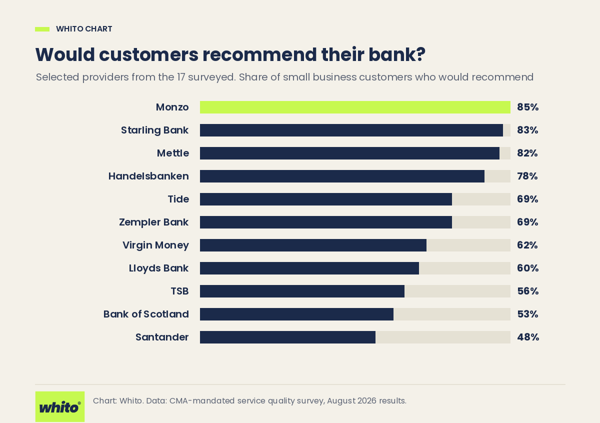 Bar chart of the share of small business customers who would recommend their bank, from the August 2026 independent service quality survey