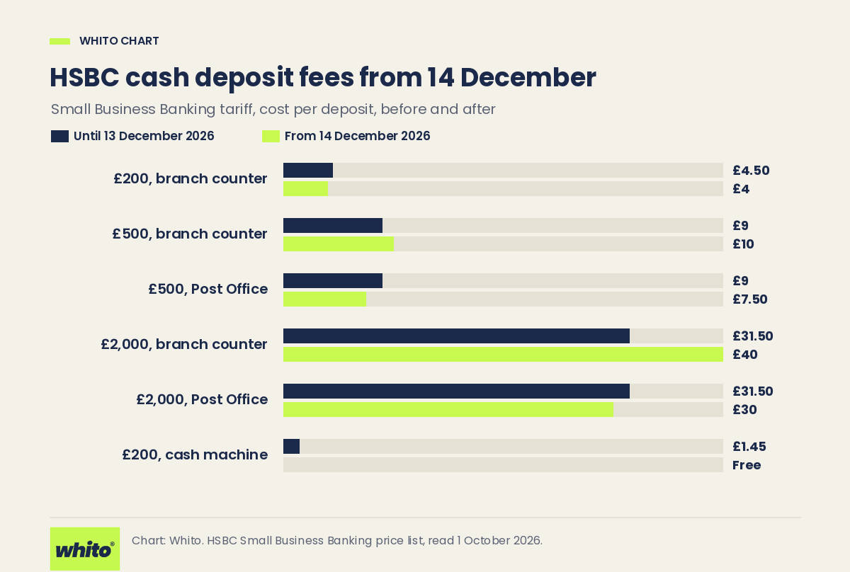 Bar chart comparing HSBC cash deposit fees before and from 14 December 2026 at branch counters, Post Office and cash machines