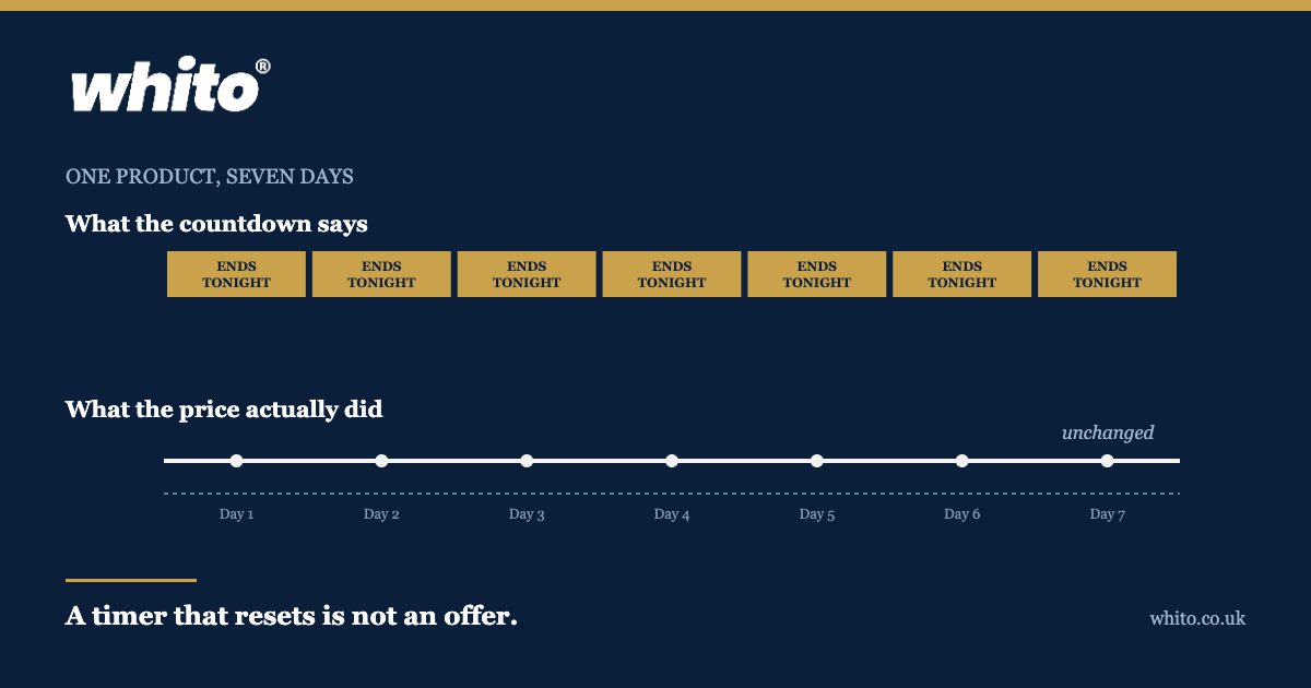 Whito diagram: seven identical ENDS TONIGHT countdown blocks above a flat, unchanged price line across seven days