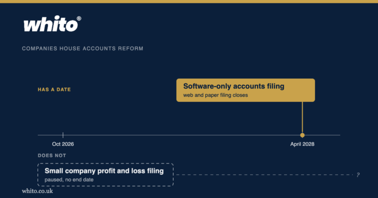 Whito timeline diagram: software-only accounts filing is pinned to April 2028 when web and paper filing closes, while small company profit and loss filing floats with no end date.