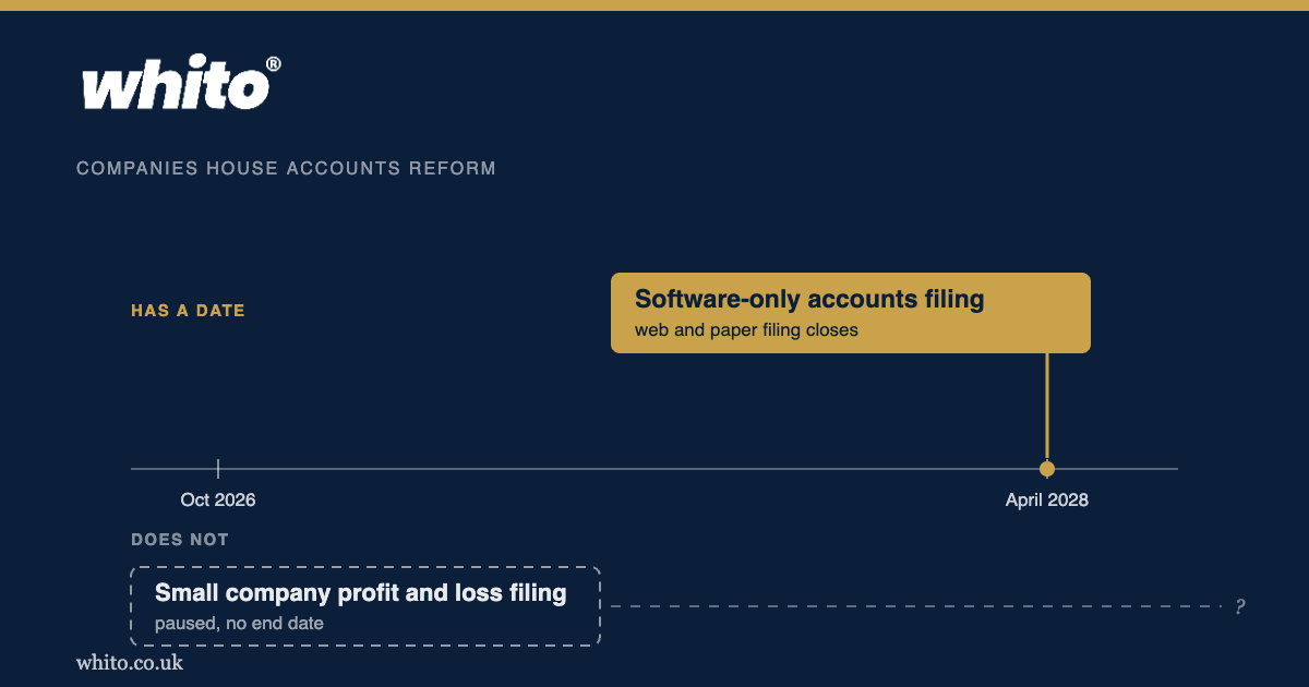 Whito timeline diagram: software-only accounts filing is pinned to April 2028 when web and paper filing closes, while small company profit and loss filing floats with no end date.