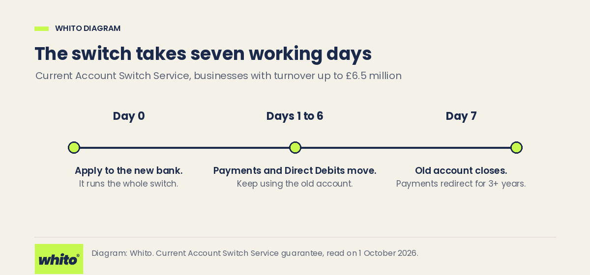 Timeline diagram of the Current Account Switch Service: apply on day 0, payments move over days 1 to 6, old account closes on day 7