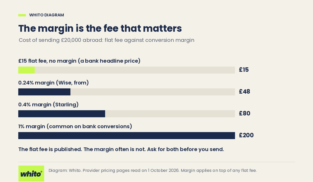 Diagram comparing the cost of sending 20,000 pounds abroad: a 15 pound flat fee against conversion margins of 0.24, 0.4 and 1 per cent