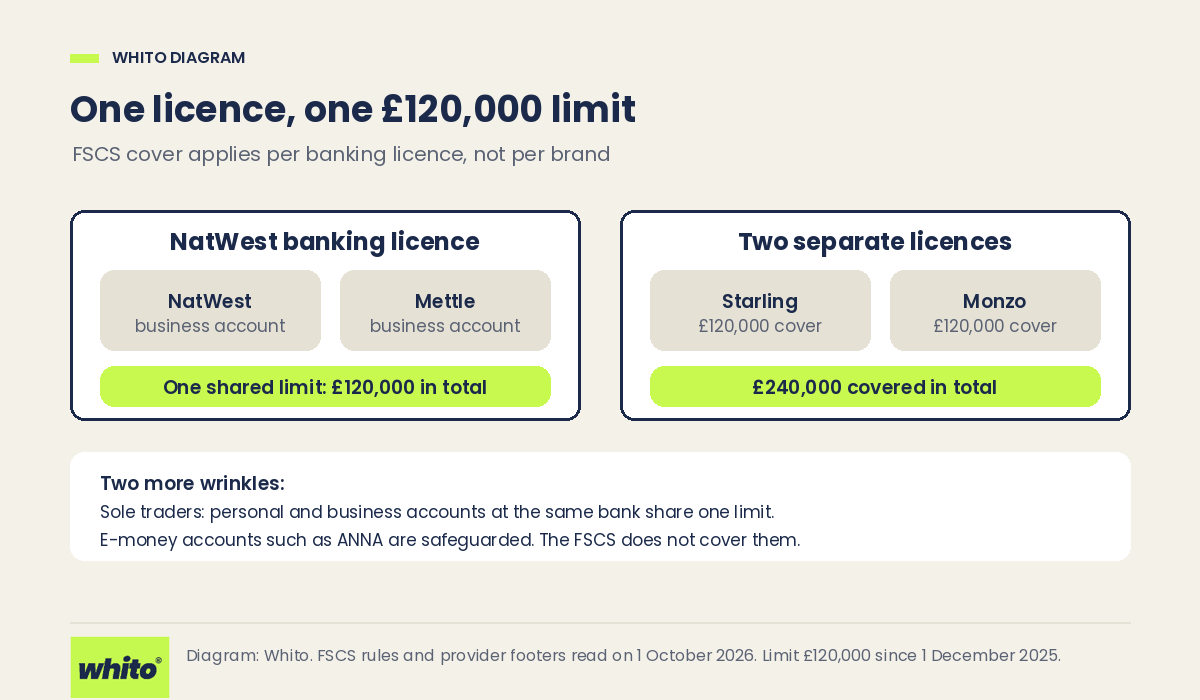 Diagram showing FSCS cover applies per banking licence: NatWest and Mettle share one 120,000 pound limit, while Starling and Monzo each have their own