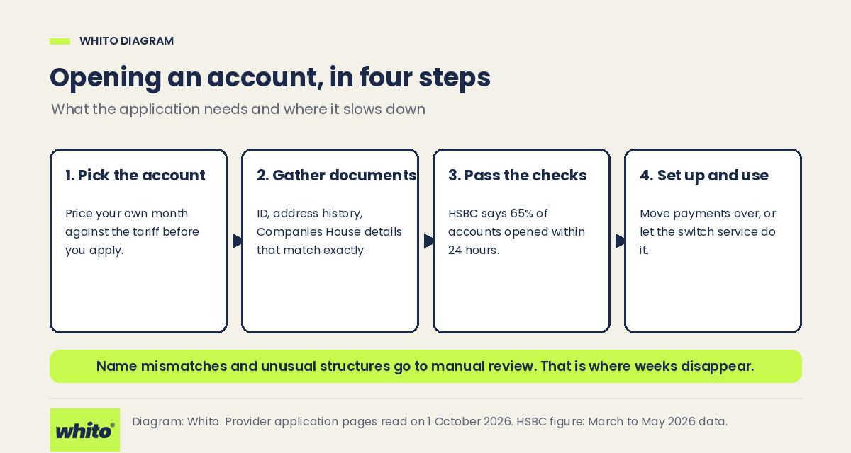 Four-step diagram for opening a UK business bank account: pick the account, gather documents, pass the checks, set up and use