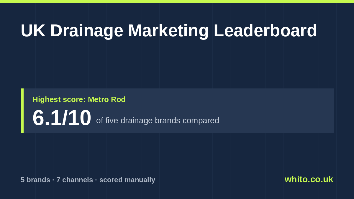 UK Drainage marketing leaderboard: Metro Rod scores highest at 6.1 out of 10