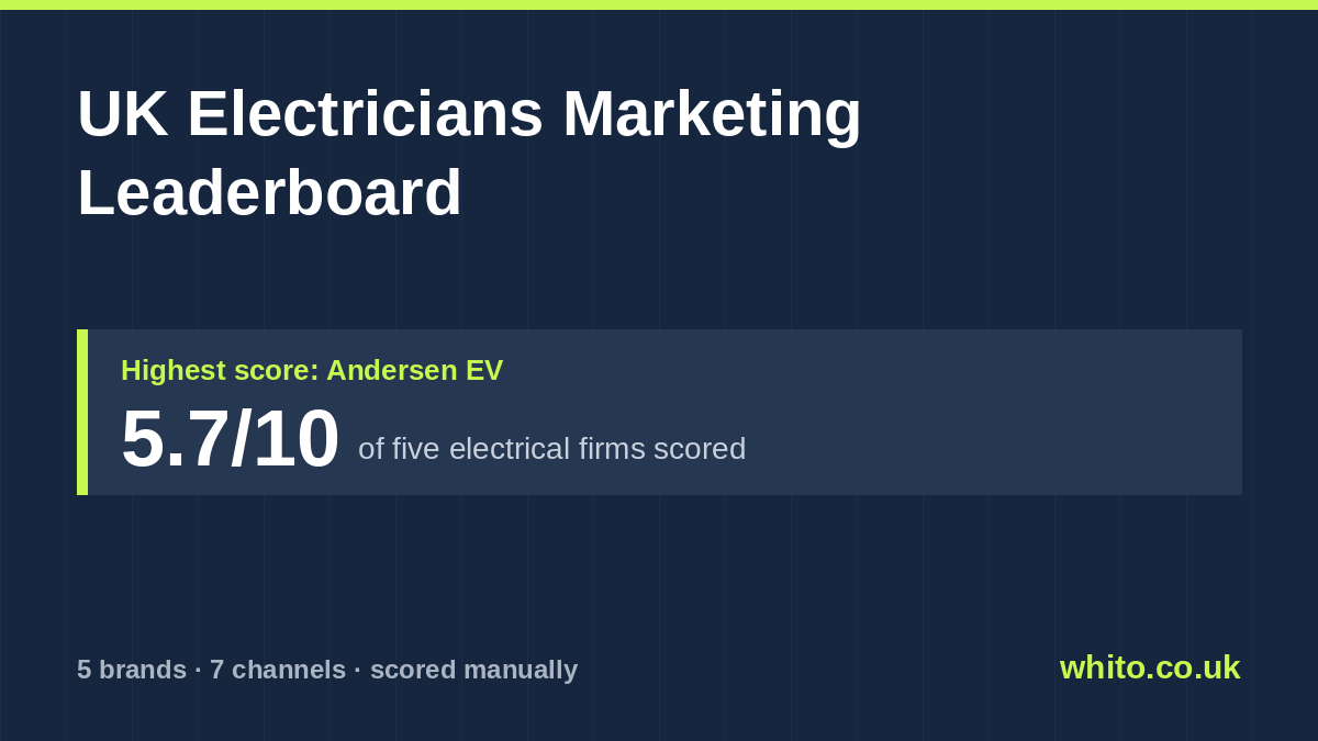 UK Electricians marketing leaderboard: Andersen EV scores highest at 5.7 out of 10