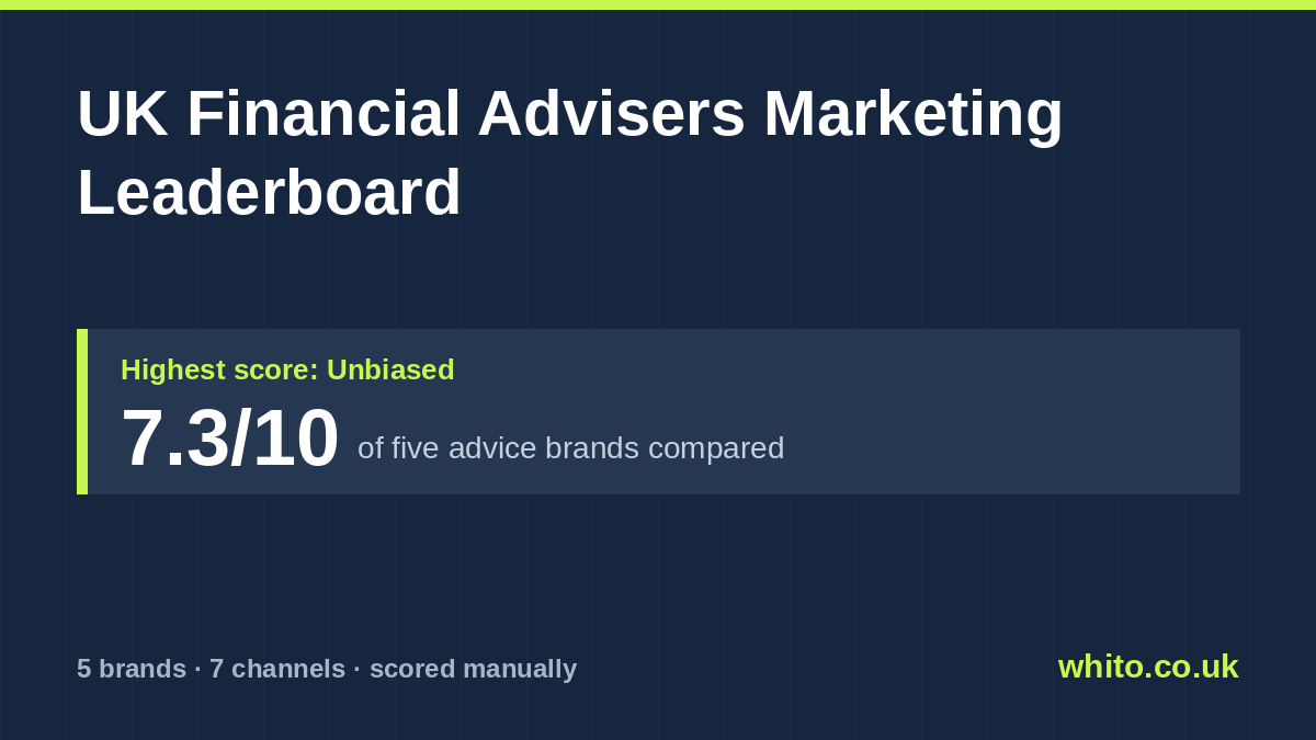 UK Financial Advisers marketing leaderboard: Unbiased scores highest at 7.3 out of 10