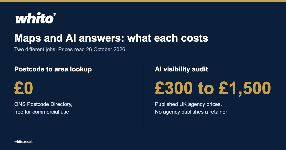 Two-panel card: postcode to area lookup costs £0 with the ONS Postcode Directory; UK AI visibility audits are published at £300 to £1,500 (26 October 2026)