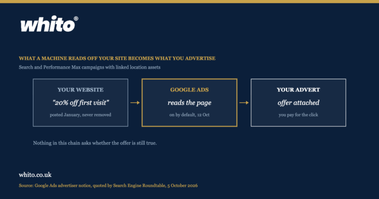 Whito diagram: a stale 20% off offer on a website is read by Google Ads and attached to a live advert, on by default from 12 October 2026
