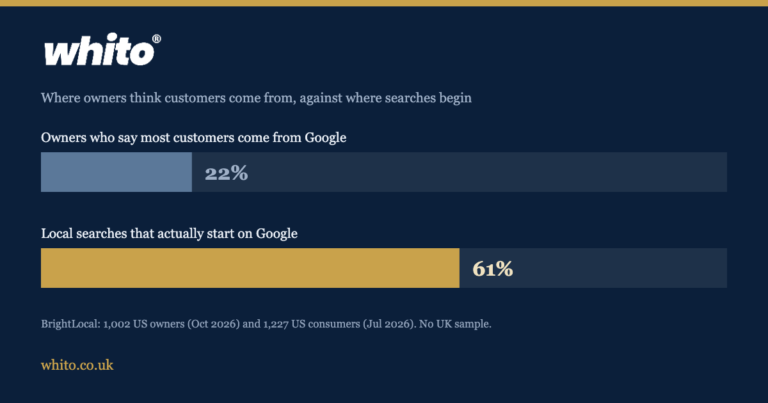 Bar comparison: 22% of owners say most customers come from Google, while 61% of local searches start on Google