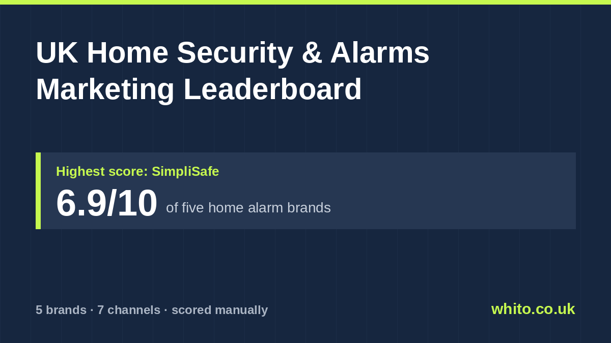 UK Home Security & Alarms marketing leaderboard: SimpliSafe scores highest at 6.9 out of 10